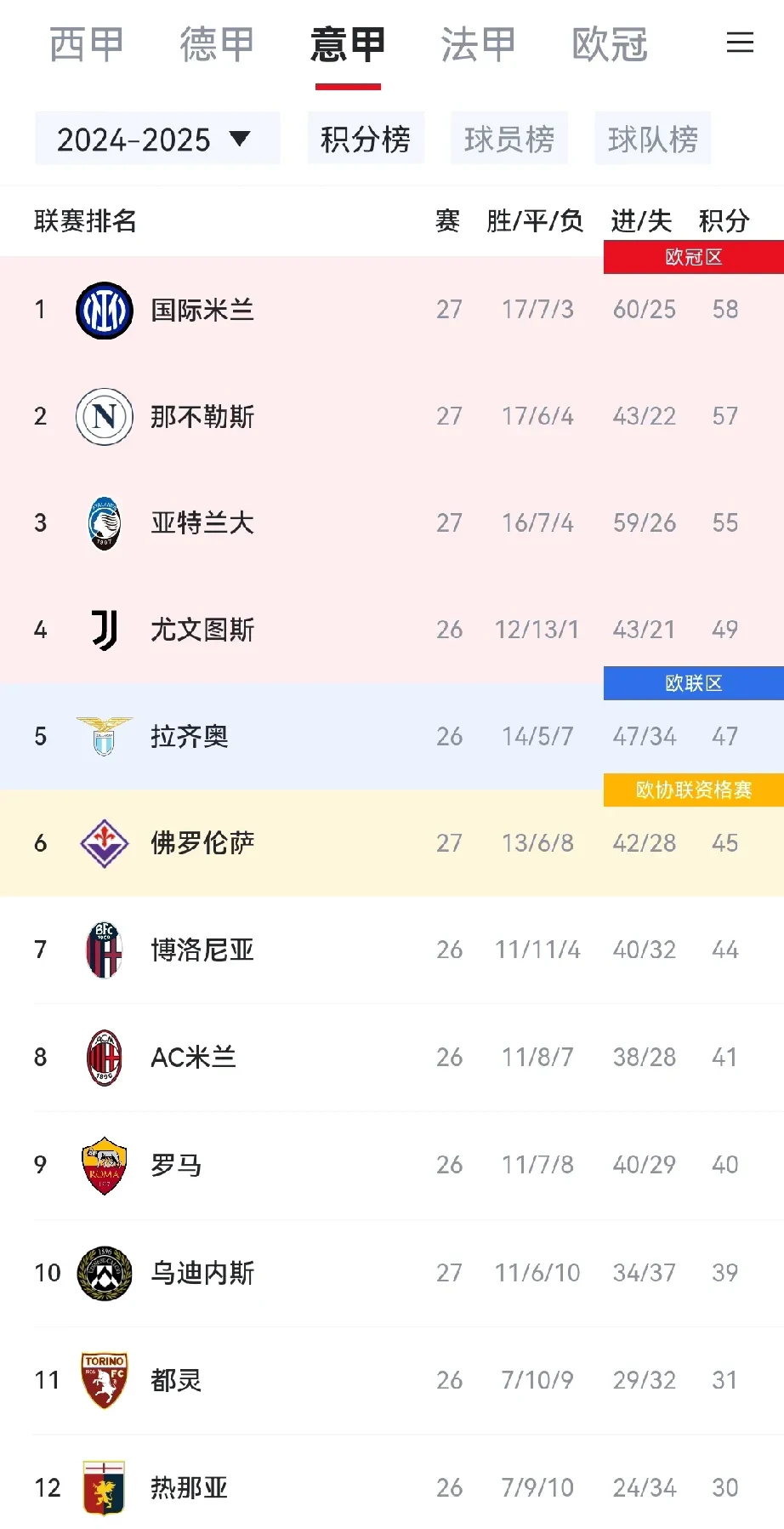 包含意甲强队主场告捷，继续领跑积分榜的词条